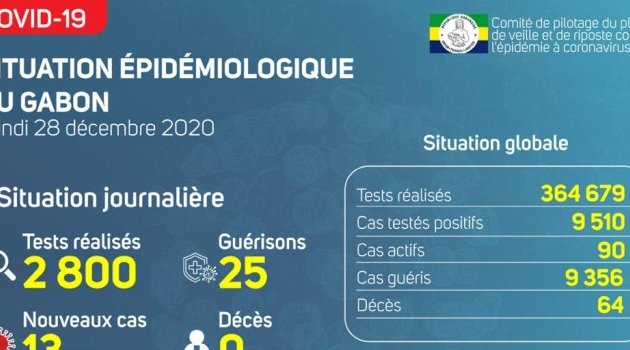 Coronavirus au Gabon : point journalier du 28 décembre 2020