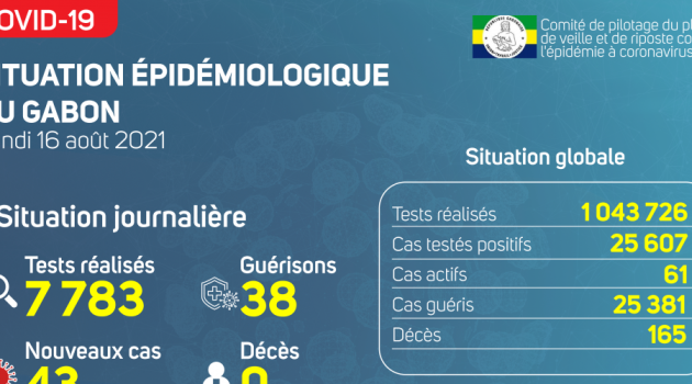 Coronavirus au Gabon : point journalier du 16 août 2021