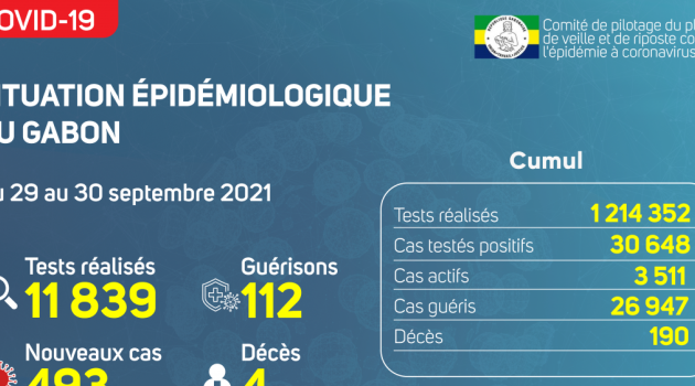 Coronavirus au Gabon : point journalier du 30 septembre 2021