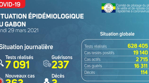 Coronavirus au Gabon : point journalier du 29 mars 2021