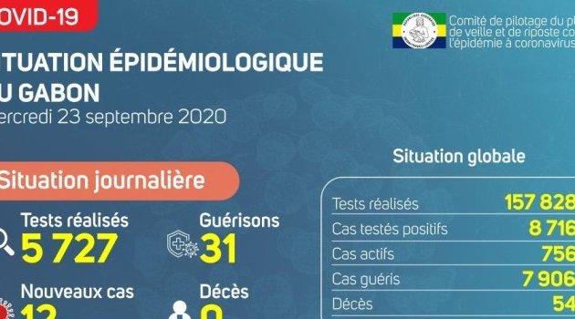 Coronavirus au Gabon : point journalier du 23 septembre 2020