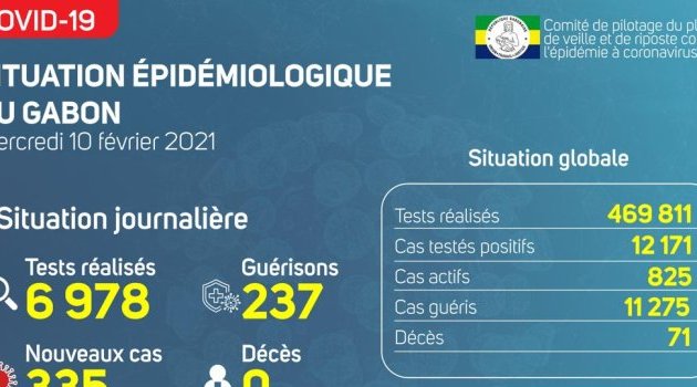 Coronavirus au Gabon : point journalier du 10 février 2021