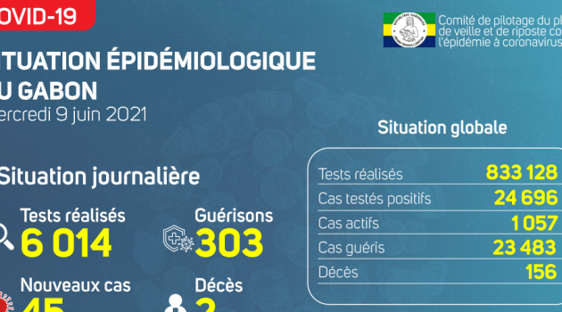Coronavirus au Gabon : point journalier du 9 juin 2021