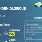 Coronavirus au Gabon : point journalier du 14 juillet 2021