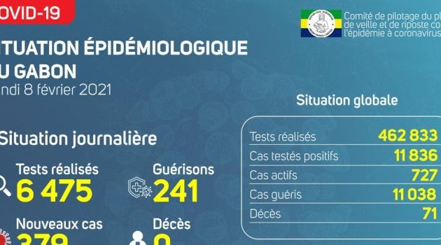 Coronavirus au Gabon : point journalier du 8 février 2021