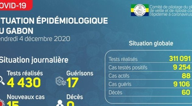 Coronavirus au Gabon : point journalier du 4 décembre 2020