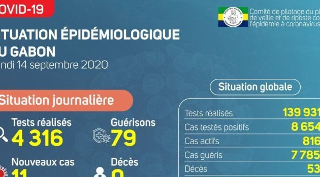 Coronavirus au Gabon : point journalier du 14 septembre 2020