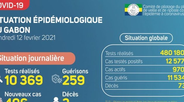 Coronavirus au Gabon : point journalier du 12 février 2021