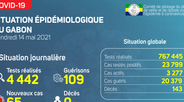 Coronavirus au Gabon : point journalier du 14 mai 2021