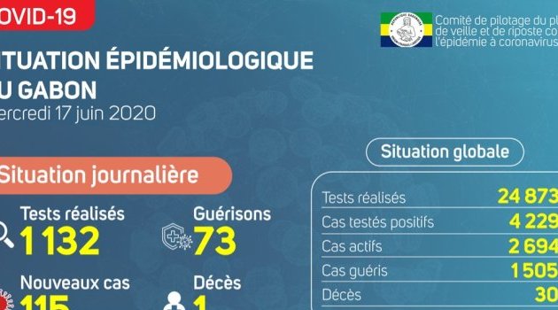 Coronavirus au Gabon : point journalier du 17 juin 2020