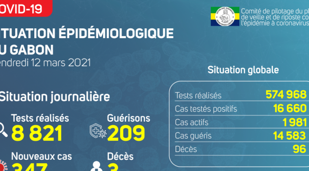 Coronavirus au Gabon : point journalier du 12 mars 2021