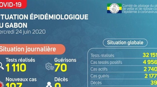 Coronavirus au Gabon : point journalier du 24 juin 2020
